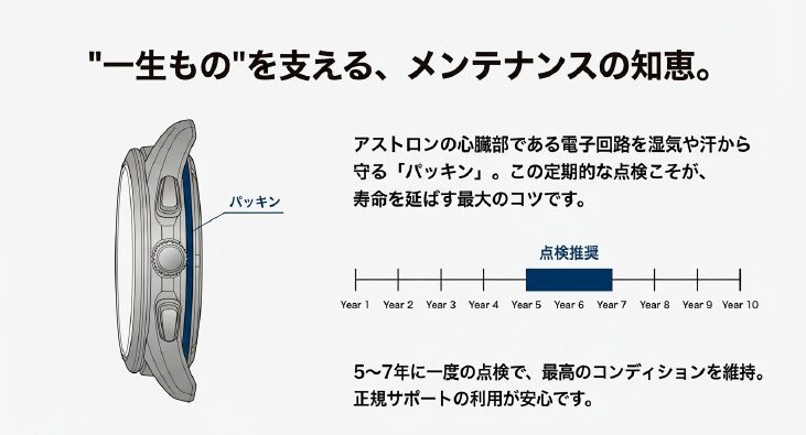 画像タイトル: アストロンを長く使うための点検スケジュール
代替テキスト(alt): 使用開始から5年〜7年の間にパッキン点検などのメンテナンスを推奨するタイムラインチャート