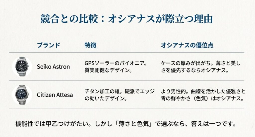 画像タイトル: 競合比較:オシアナスが選ばれる理由
代替テキスト: セイコーアストロン、シチズンアテッサとオシアナスの特徴を比較した表