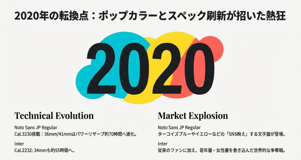 画像タイトル： 2020年の転換点とスペック刷新

代替テキスト： 2020年のモデルチェンジ概要。Cal.3230搭載によるスペックアップと、SNS映えするポップカラー文字盤の登場による市場の熱狂。