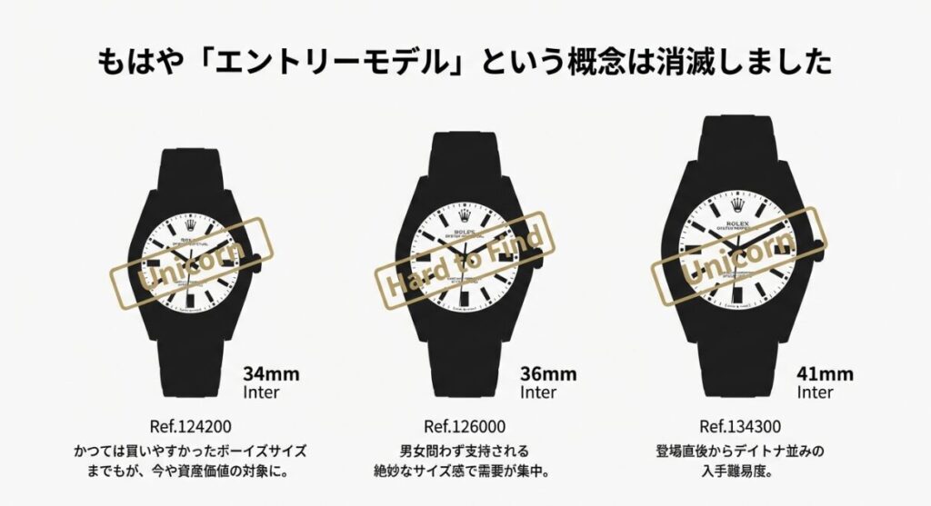 画像タイトル： もはや幻？消滅した「エントリーモデル」

代替テキスト： 34mm、36mm、41mmの各サイズに「Unicorn（幻）」「Hard to Find（入手困難）」のスタンプが押されたグラフィック。