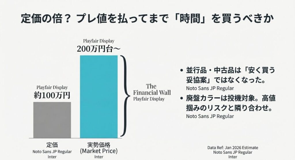 画像タイトル： 越えられない「金融の壁」定価と実勢価格の差

代替テキスト： 定価（約100万円）と実勢価格（200万円台〜）の大きな乖離を示した比較チャート。「The Financial Wall」の文字。