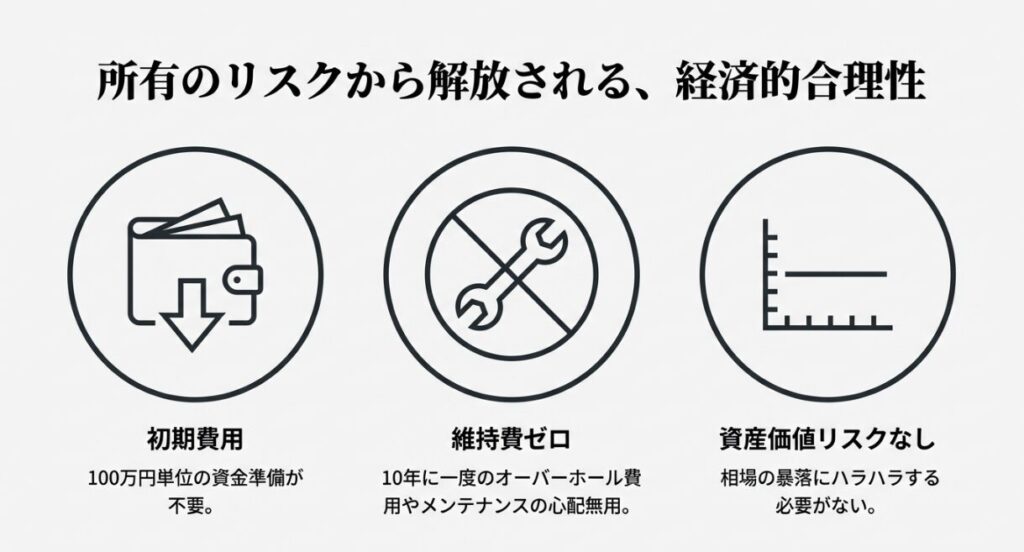 画像タイトル： 所有のリスクを手放す経済的合理性

代替テキスト： 初期費用ダウン、メンテナンス不要、資産価値リスクなしを示す3つのアイコン（財布、工具、グラフ）。