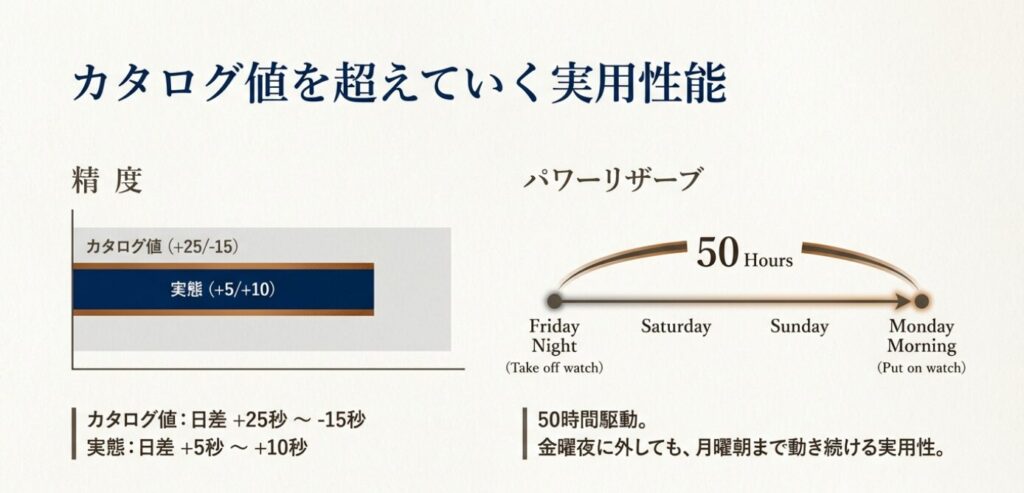 画像タイトル： カタログ値を超えていく実用性能


代替テキスト： 実際の精度（日差+5秒〜+10秒）がカタログ値より優秀であることや、金曜夜から月曜朝まで止まらない50時間駆動のスケジュールを視覚化した実用性解説スライド 。
