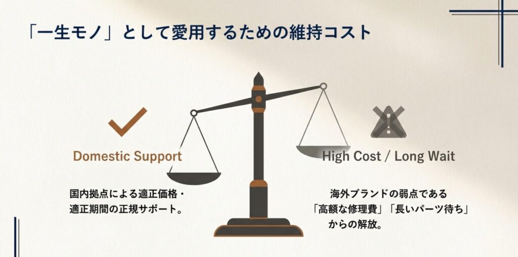 画像タイトル： 「一生モノ」として愛用するための維持コスト


代替テキスト： 国内拠点による正規サポートの安心感と、海外ブランドの弱点である高額な修理費や長いパーツ待ちから解放されるメリットを強調したスライド 。
