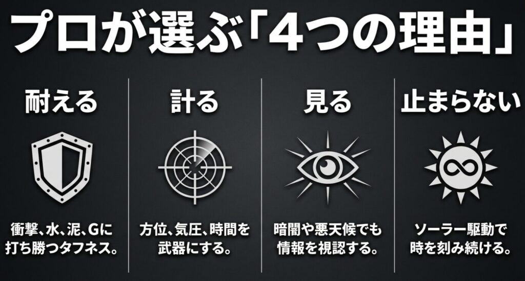 画像タイトル: プロフェッショナルがG-SHOCKを選ぶ4つの理由

代替テキスト: プロがG-SHOCKを選ぶ「耐える・計る・見る・止まらない」という4つの理由をアイコンと共に図解したスライド。