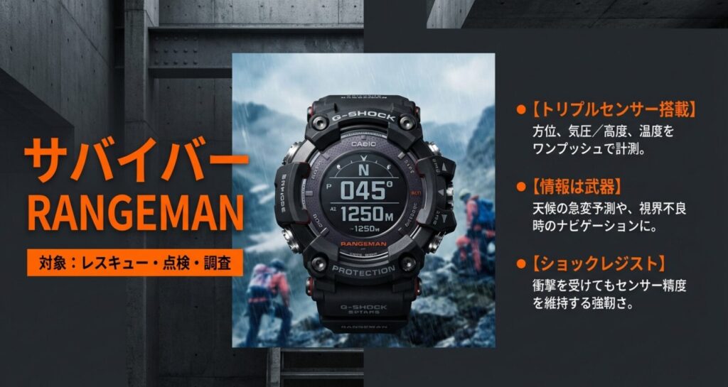 画像タイトル: 極限のサバイバー RANGEMAN 代替テキスト: 方位・気圧・温度を示すセンサー表示画面。レスキューや調査現場で情報を武器にするための多機能モデル。