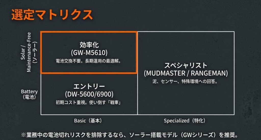 画像タイトル: 現場用G-SHOCK選定マトリクス 代替テキスト: 縦軸に「効率化(ソーラー)vs 電池」、横軸に「基本(Basic)vs 特化(Specialized)」をとった比較チャート。コスト重視なら電池式、長期運用ならソーラー式という選び方を提案している。