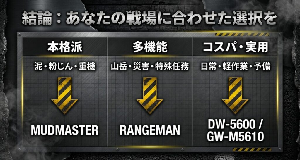 画像タイトル: 結論:あなたの戦場に合わせた選択を 代替テキスト: 「本格派(MUDMASTER)」「多機能(RANGEMAN)」「コスパ・実用(DW-5600/GW-M5610)」の3カテゴリーによる選び方のマトリクス表。