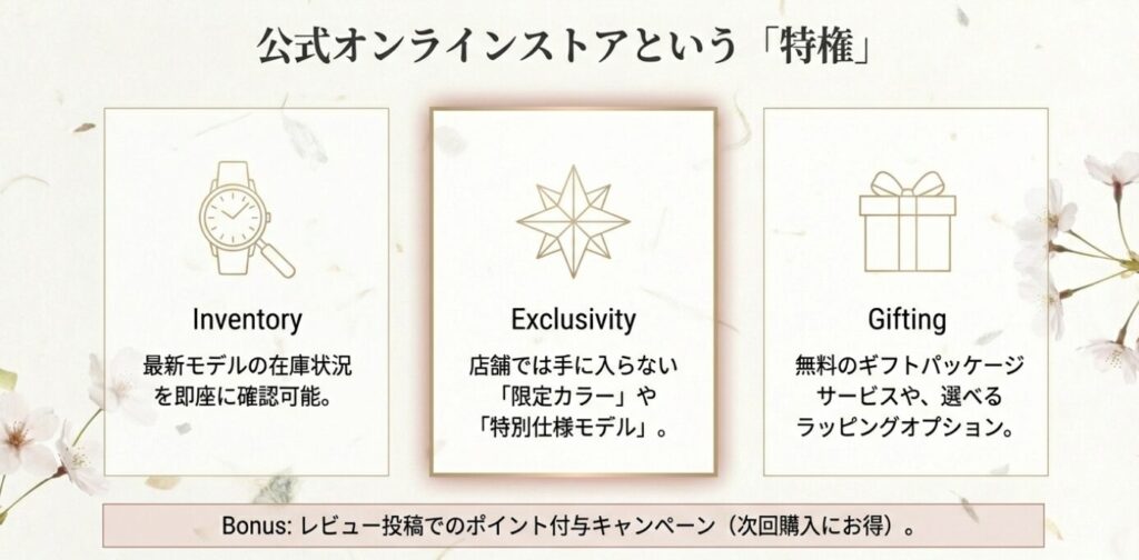 画像タイトル: 公式オンラインストアで購入する3つのメリット
代替テキスト: 最新の在庫確認、限定カラーの販売、無料ギフトラッピングなど、公式オンラインストアならではの特典を示したアイコン一覧。