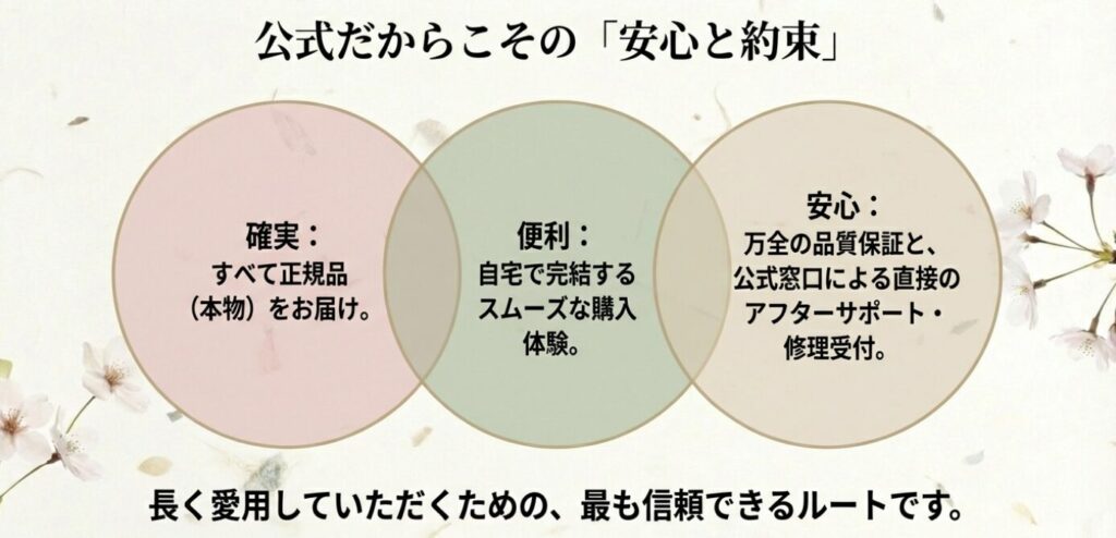 画像タイトル: 公式ストアが約束する正規品保証とアフターサポート
代替テキスト: 正規品であることの保証、スムーズな購入体験、万全のアフターサポートという3つの安心ポイントを説明した図。