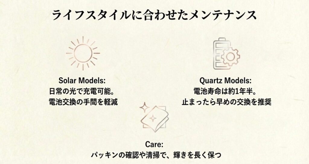 画像タイトル: ソーラー充電と電池交換、日常のお手入れ
代替テキスト: ソーラー充電の太陽マーク、電池交換のアイコン、クロスのイラストを用い、それぞれのメンテナンス方法や寿命の目安をまとめた解説図。