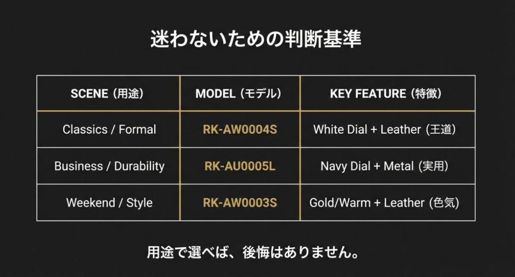 画像タイトル： モデル比較・判断基準まとめ表

代替テキスト： 用途（シーン）、モデル名、特徴を一覧表にまとめた、後悔しないための判断基準スライド。