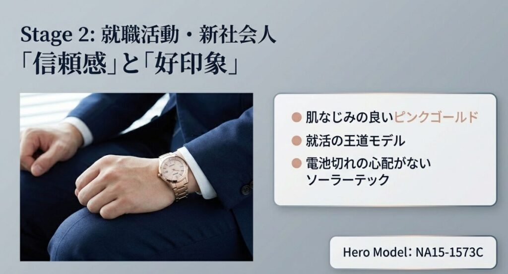 画像タイトル: Stage 2:就活・新社会人の好印象モデル
代替テキスト: リクルートスーツを着用した就活生の手元。「信頼感」と「好印象」を与えるピンクゴールドの時計と、電池切れの心配がないソーラーテック機能を紹介するスライド。