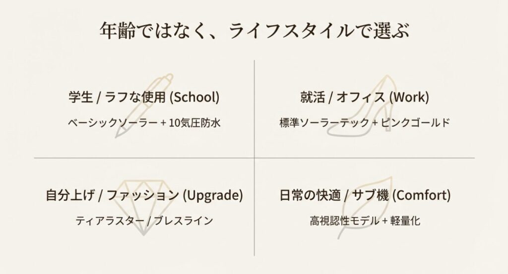 画像タイトル: ライフスタイル別ウィッカ選定表
代替テキスト: 学生、就活・オフィス、ファッション、日常の快適さ(サブ機)という4つの用途別に、最適なウィッカのモデルタイプをまとめたマトリックス表。