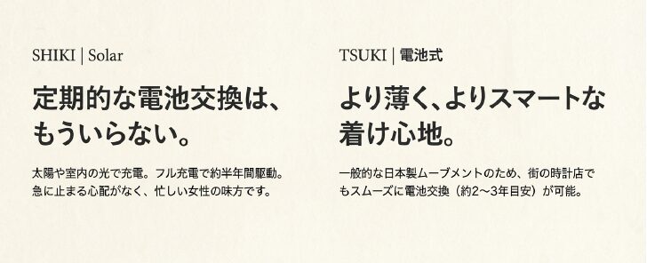 画像タイトル： ソーラー式（SHIKI）と電池式（TSUKI）の比較

代替テキスト： ソーラーモデルSHIKIと電池式モデルTSUKIのスペック比較。ソーラーは定期的な電池交換不要、電池式はより薄いデザインであることや電池寿命について解説したスライド
