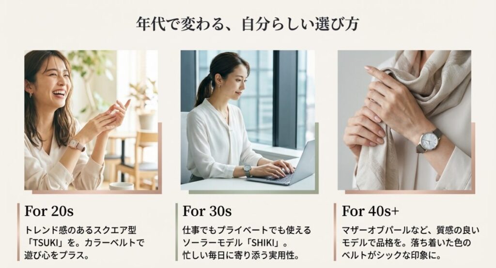 画像タイトル： 20代・30代・40代それぞれの自分らしい選び方

代替テキスト： 20代のスクエア型、30代のソーラーモデル、40代以降のマザーオブパールなど、年代別のライフスタイルに合わせた時計の選び方と着用写真をまとめたスライド 。