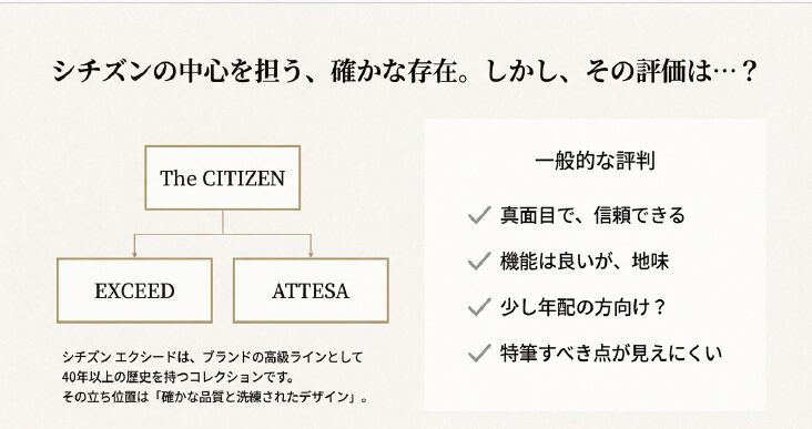 画像タイトル: シチズンブランド内のエクシードの立ち位置と世間の評判

代替テキスト (alt): シチズン エクシード アテッサ 比較 ポジショニングマップ