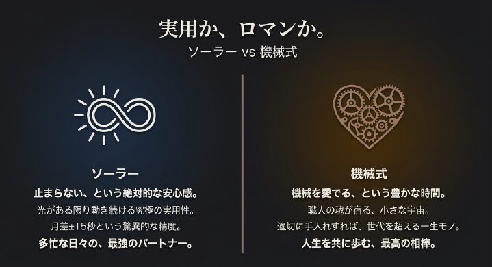 画像タイトル: プロスペックスのソーラーと機械式の比較

代替テキスト(alt): セイコープロスペックスにおけるソーラー駆動の実用性と機械式時計のロマンの比較図