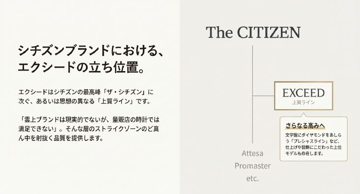 シチズンの最高級ランクでの立ち位置