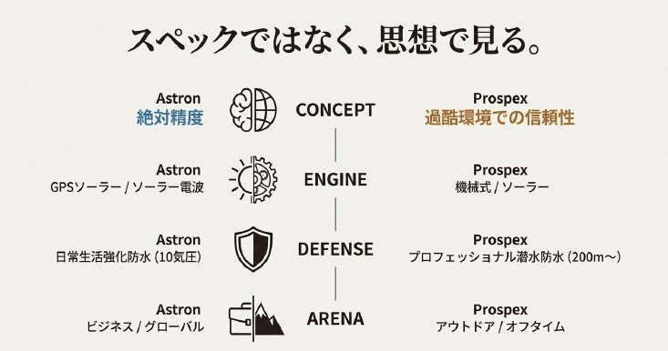 理由： 記事内のテキスト比較表の内容を、視覚的に整理されたスライドで補強します。「絶対精度 vs 実用性」などの対比が一目でわかります。

画像タイトル： アストロンとプロスペックスのスペック・思想比較

代替テキスト（alt）： アストロンの絶対精度・GPSソーラー機能と、プロスペックスの実用性・防水機能を比較した表