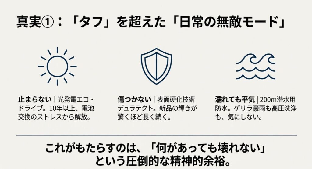 画像タイトル: プロマスターが日常で「無敵」と言われる3つの理由

代替テキスト: 太陽（エコ・ドライブ）、盾（デュラテクト）、波（防水）のアイコンと、それぞれの機能解説。