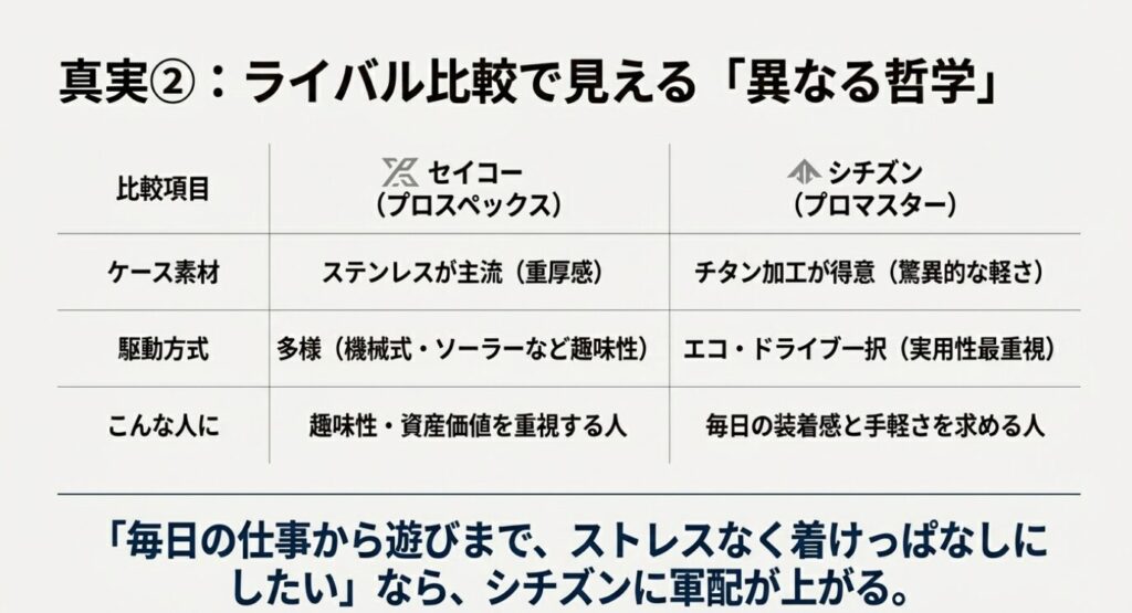画像タイトル: セイコー・プロスペックスとシチズン・プロマスターの比較一覧

代替テキスト: セイコー（重厚感・趣味性）とシチズン（チタンの軽さ・実用性）の機能とターゲット層を比較した表。