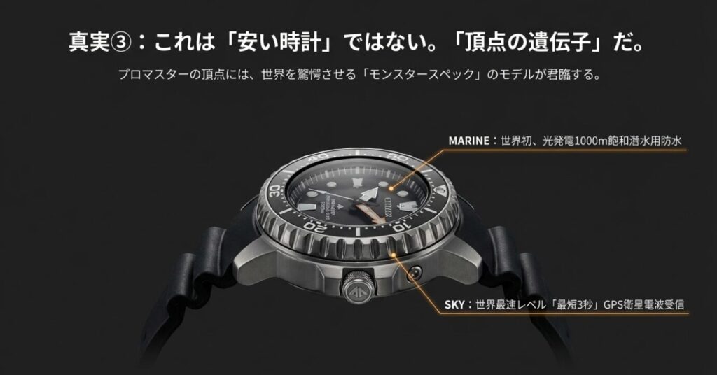 画像タイトル: プロマスターの頂点に君臨するモンスタースペック

代替テキスト: 世界最速レベルのGPS受信や1000m飽和潜水用防水など、プロマスターの最高峰モデルのスペック紹介。