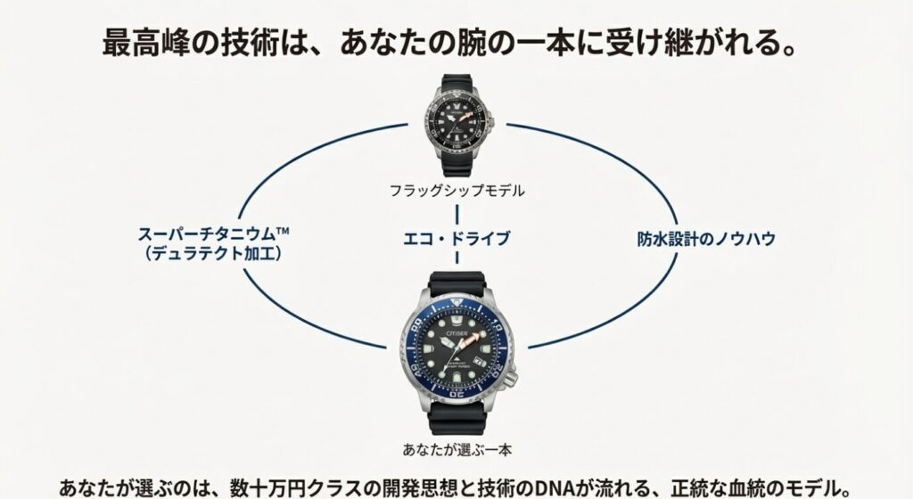 画像タイトル: フラッグシップから受け継がれる技術のDNA

代替テキスト: フラッグシップモデルの技術（スーパーチタニウム、エコ・ドライブ、防水設計）がエントリーモデルに継承される様子を示した図。