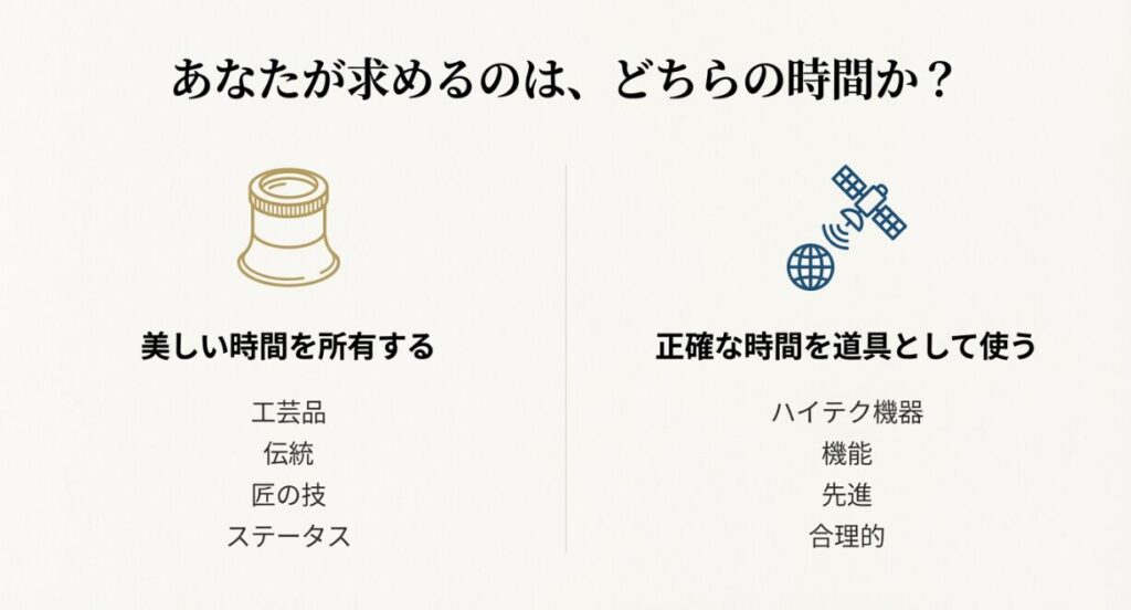 画像タイトル: 価値観の比較：美しい時間の所有か、正確な時間の道具か

代替テキスト: 職人のルーペ（伝統・工芸品）とGPS衛星（ハイテク・機能）のアイコン比較。「あなたが求めるのは、どちらの時間か？」という問いかけ。