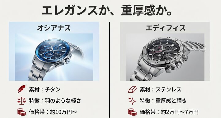 画像タイトル: エレガンスのオシアナス、重厚感のエディフィス

代替テキスト: エディフィスとオシアナスの比較スライド。チタン素材で軽量なオシアナスと、ステンレス素材で重厚感のあるエディフィスの特徴・価格帯の違いが示されている。