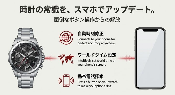 画像タイトル: 時計の常識を変えるスマートフォンリンク機能

代替テキスト: スマートフォンと波形のイメージ図。「自動時刻修正」「ワールドタイム設定」「携帯電話探索」など、アプリ連携で可能になる便利な機能一覧。