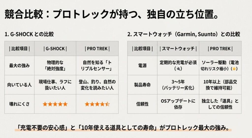 画像タイトル: プロトレックと競合製品の性能比較表

代替テキスト: G-SHOCKとの耐久性・用途の違い、およびスマートウォッチ（ガーミン・スント）との電池寿命・信頼性の違いをまとめた比較表。