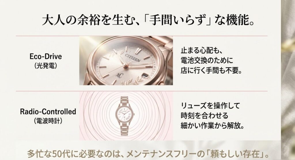 画像タイトル: シチズンクロスシー_エコドライブと電波時計機能

代替テキスト: クロスシーの「エコ・ドライブ（光発電）」と「電波時計」機能の解説。電池交換や時刻合わせの手間が不要で、多忙な50代女性にとってメンテナンスフリーな頼もしい存在であることを示すスライド。
