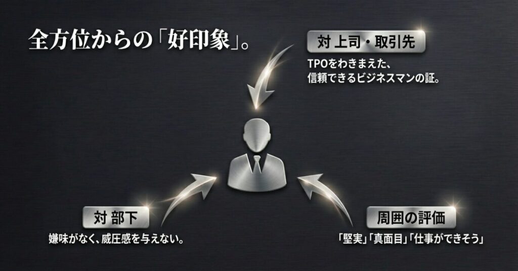 画像タイトル: 全方位からの「好印象」を獲得する時計
代替テキスト (alt): アテッサ着用者が周囲から得られる評価をまとめたスライド。上司・取引先にはTPOをわきまえた信頼感、部下には威圧感を与えない配慮、全体として堅実・真面目という好印象を与えることを図解。