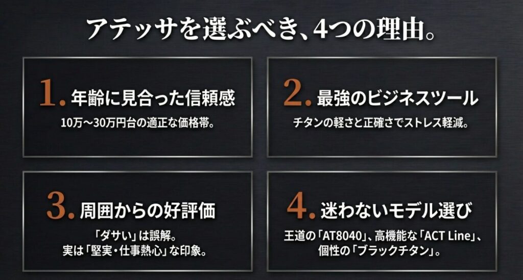 画像タイトル: アテッサを選ぶべき、4つの理由まとめ
代替テキスト (alt): 40代がアテッサを選ぶべき4つの理由(年齢に見合った信頼感、最強のビジネスツール、周囲からの好評価、迷わないモデル選び)をまとめた結論スライド。