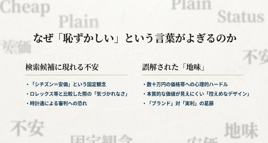 画像タイトル: ザ・シチズンに対する心理的ハードルと誤解

代替テキスト: 「安価」「地味」「ステータス」というキーワードと共に、ユーザーが抱きがちな誤解（シチズン＝安価、気づかれない、時計通への恐れ）を整理した図解。