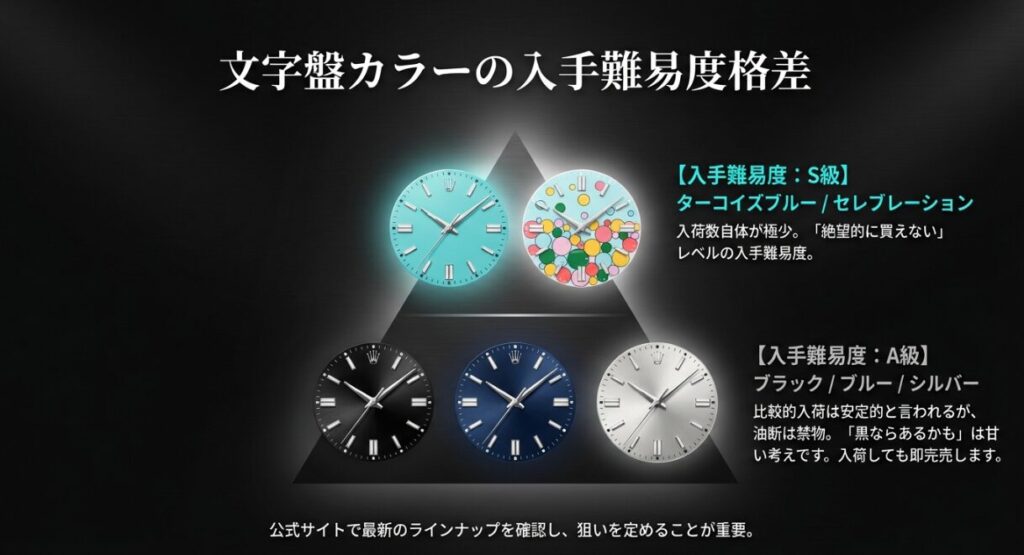 画像タイトル： 文字盤カラーによる入手難易度の格差

代替テキスト： 文字盤カラーを入手難易度別にランク付けした図。「S級（絶望的）」なターコイズブルー等と、「A級（即完売）」なブラック・シルバー等を比較。