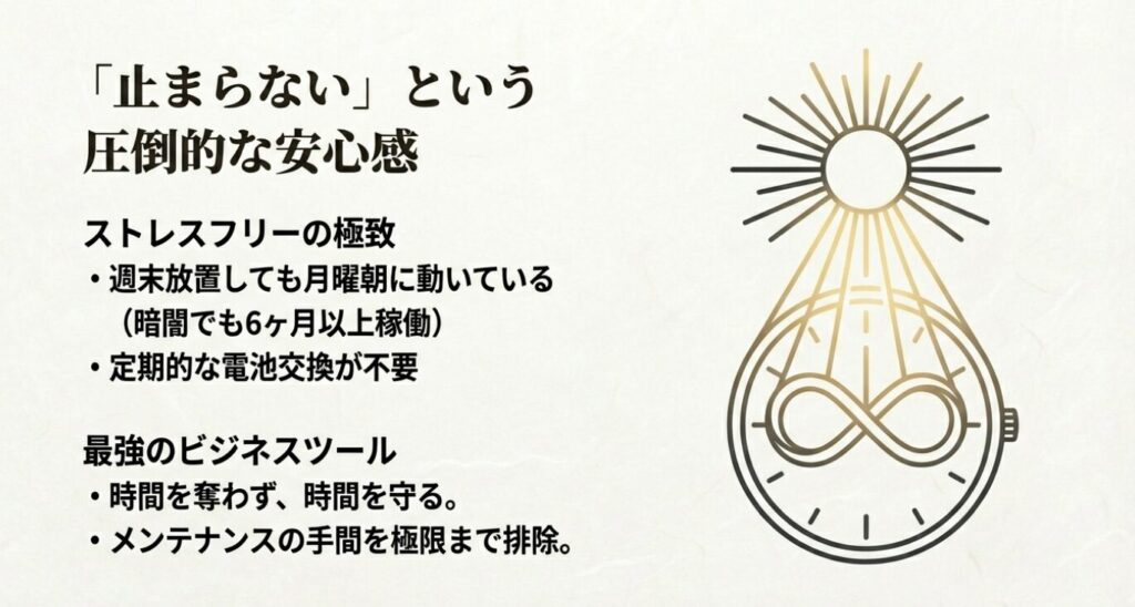 挿入スライド: PAGE 5 ( 「止まらない」という圧倒的な安心感)

画像タイトル: ユーザーに仕える最強のビジネスツール「エコ・ドライブ」

代替テキスト: 時計と無限マーク（∞）を組み合わせたグラフィック。光発電により止まらず、メンテナンスの手間を排除するストレスフリーな機能を表現。