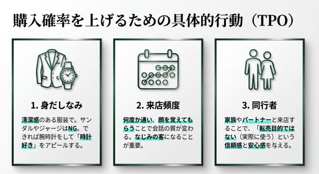 画像タイトル： 購入を手繰り寄せる具体的行動（TPO）

代替テキスト： 購入確率を上げるための具体的なアクション（身だしなみ、来店頻度、同行者の有無）をアイコン付きで解説したTPOガイド。