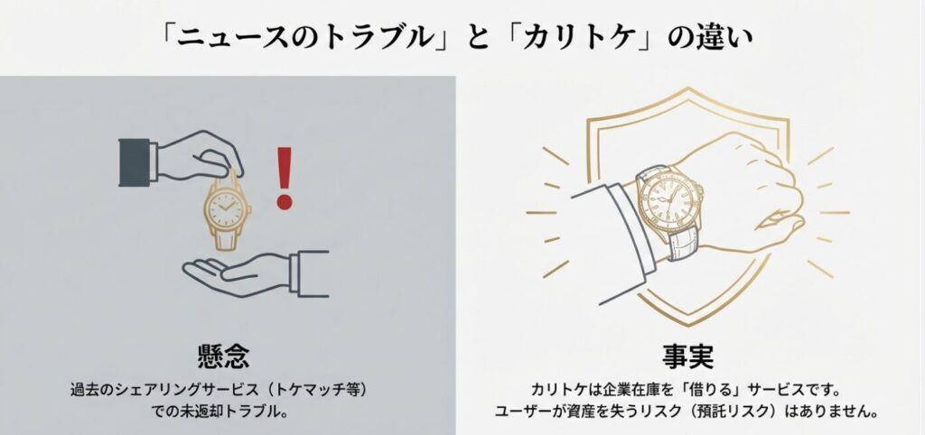 画像タイトル: ニュースのトラブル事例とカリトケの仕組みの違い
代替テキスト(Alt): 過去のシェアリングサービス(トケマッチ等)での未返却トラブルと、カリトケの企業在庫を借りる仕組みを比較し、ユーザーが「借りる側」として守られる立場であることを説明した図。