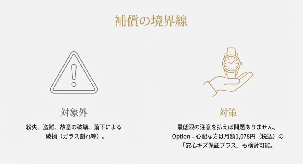 画像タイトル: 補償対象外となるケースと対策
代替テキスト(Alt): 紛失、盗難、故意の破壊、落下による破損などは保証対象外であることを警告マークと共に示し、取り扱いの注意を促すスライド。