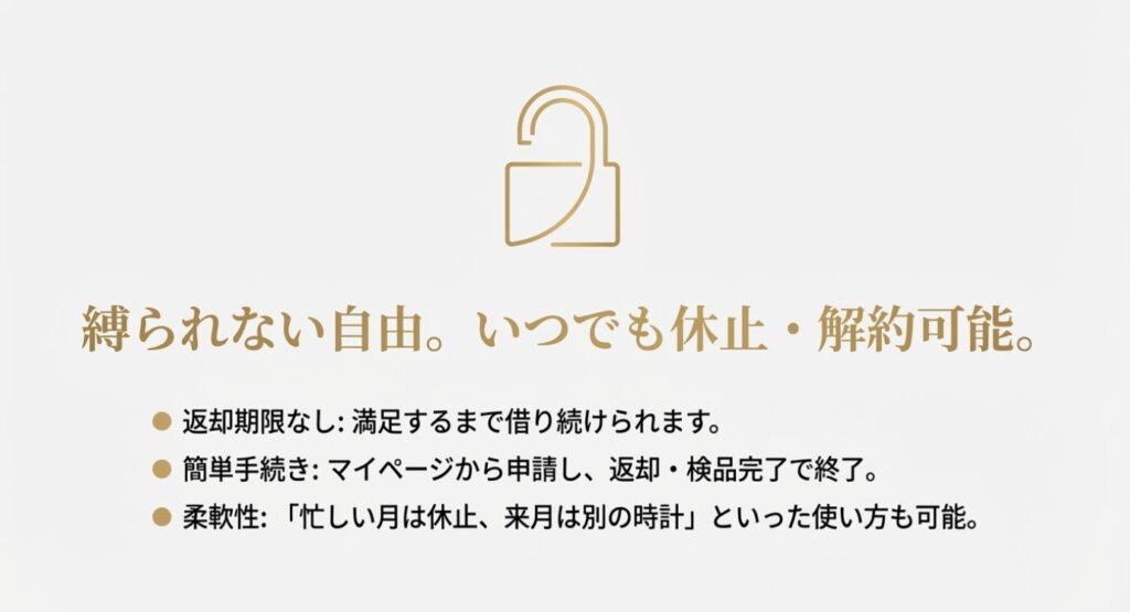 画像タイトル: いつでも休止・解約可能な柔軟な仕組み
代替テキスト(Alt): 返却期限がなく、マイページから簡単に手続きできることや、忙しい月は休止できるといった「縛られない自由」を表現したアイコンと解説図。