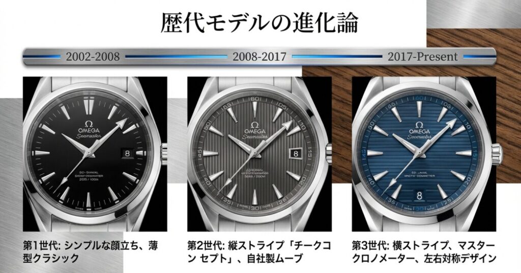 画像タイトル: アクアテラ歴代モデル（第1〜第3世代）の変遷

代替テキスト（Alt）: 2002年の第1世代、2008年の第2世代（縦ストライプ）、2017年の現行第3世代（横ストライプ）の文字盤デザインを並べて比較した年表スライド。