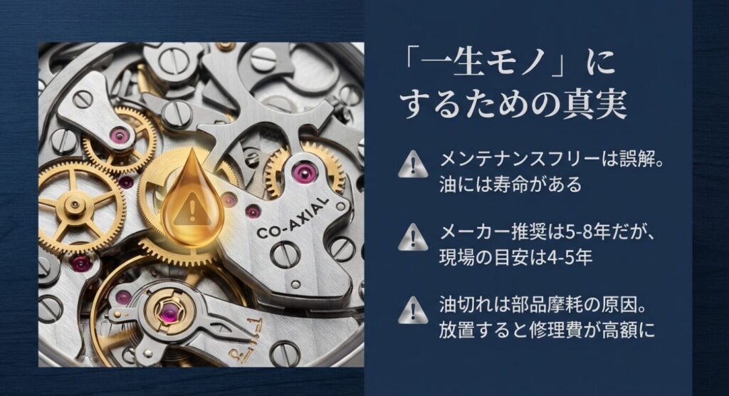 画像タイトル: コーアクシャル脱進機とオイルの寿命について

代替テキスト（Alt）: ムーブメントのアップ写真にオイルの滴マークと注意喚起のアイコン。メンテナンスフリーは誤解であり、油切れによる部品摩耗を防ぐために定期的なオーバーホールが必要であることを警告する図。