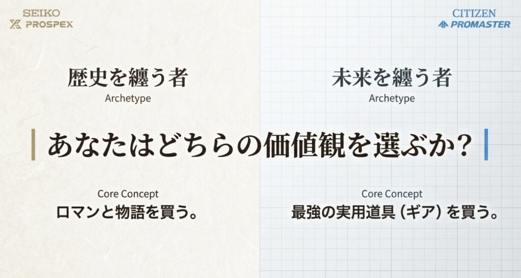 画像タイトル: seiko-history-vs-citizen-technology-archetype

代替テキスト: 歴史と物語を重視するセイコー、技術と実用性を重視するシチズンの価値観比較図