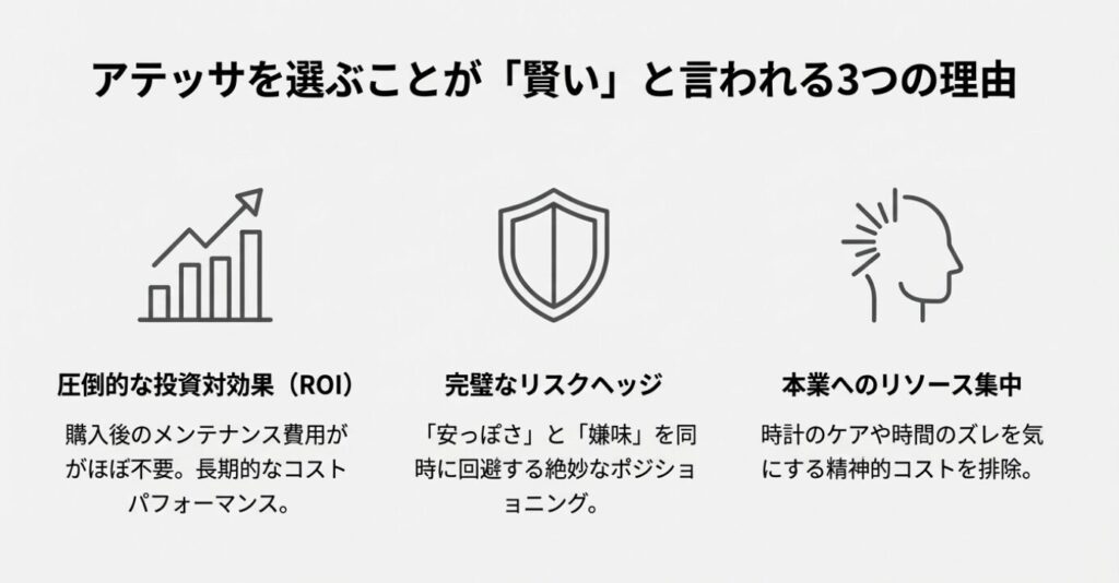 画像タイトル: アテッサを選ぶ3つの合理的理由


代替テキスト: 投資対効果、リスクヘッジ、リソース集中という3つのメリットを、グラフや盾のアイコンで示した図解スライド
