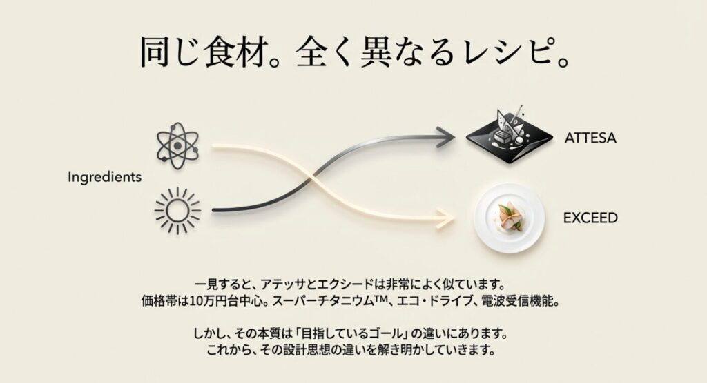 画像タイトル: アテッサとエクシード 設計思想の違い
代替テキスト: 同じ「スーパーチタニウム・エコドライブ」という素材から、異なるゴール(アテッサ・エクシード)を目指すレシピの違いを表した図。