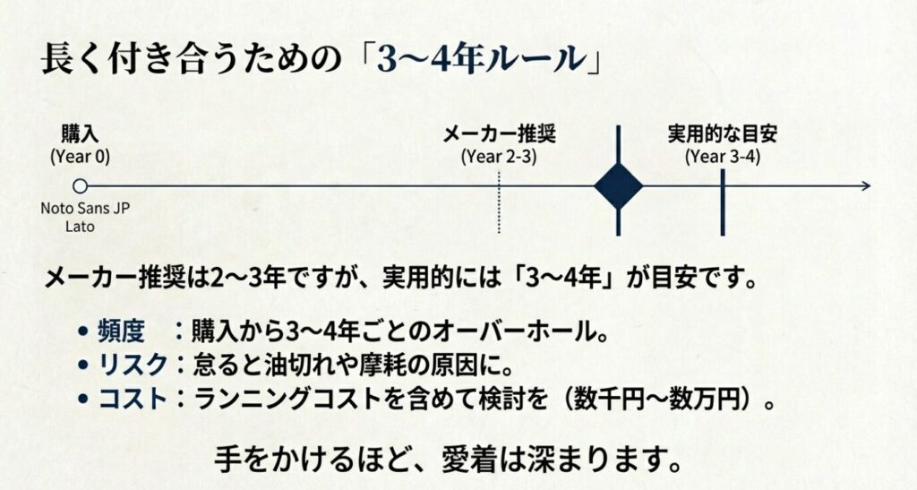 画像タイトル: slide-overhaul-frequency-guide

代替テキスト(alt): セイコープレサージュのオーバーホール推奨頻度 3年から4年ルールの目安