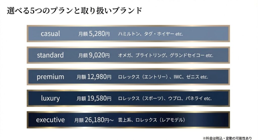 画像タイトル: カリトケの選べる5つの料金プラン
代替テキスト(Alt): casual、standard、premium、luxury、executiveの5つの月額プランと、それぞれの対象ブランド例(ロレックス、オメガなど)の一覧表。