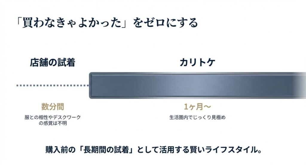 画像タイトル: 購入前の長期試着という活用法
代替テキスト(Alt): 店舗での数分間の試着と、レンタルによる1ヶ月以上の生活圏内での試着を比較し、購入後のミスマッチを防ぐメリットを説明した図。